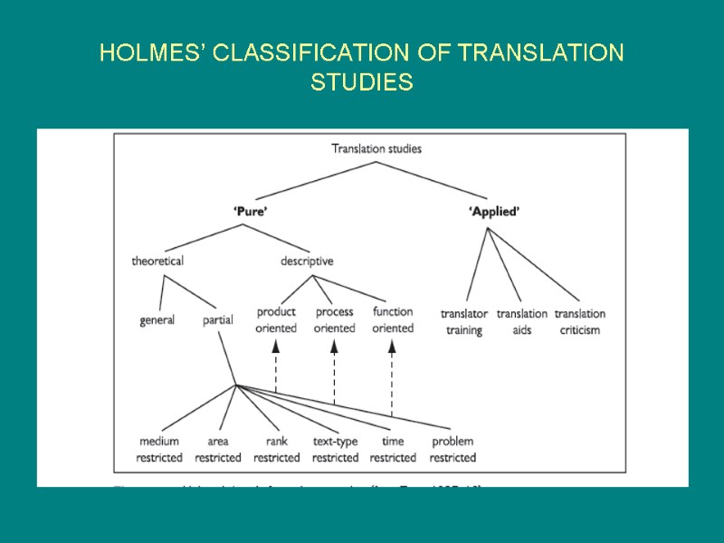 HOLMES’ CLASSIFICATION OF TRANSLATION STUDIES
